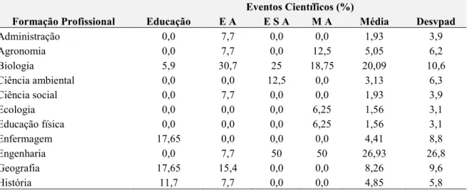 Tabela  1:  Formação  profissional  de  autores  de  trabalhos    em  Educação  Ambiental  publicados  em  eventos científicos de 2005 a 2010