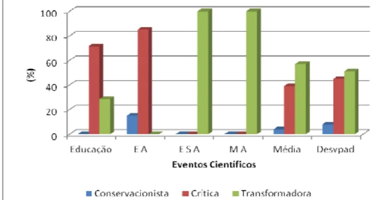 Figura 1: Concepção de Educação Ambiental em trabalhos publicados em Anais de  eventos  científicos, de 2005 a 2010