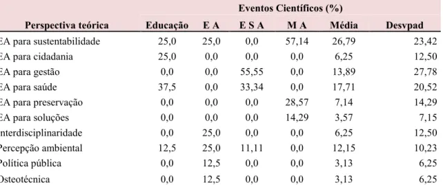 Tabela 2: Perspectiva teórica de Educação Ambiental em eventos científicos de 2005 a 2010 