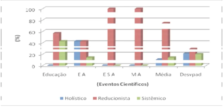 Figura 3: Paradigmas identificados em artigos publicados em Anais de eventos científicos de  2005 a 2010 Figura  2:  Paradigmas  identificados  em  artigos  publicados  em  eventos 