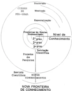 Figura 1 - Relação da fronteira do conhecimento com as atividades  acadêmicas da Universidade 