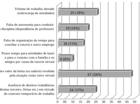 Gráfico 2 – Avaliação dos Fatores do trabalho Docente que mais  Dificultam a Atuação na Tutoria Virtual