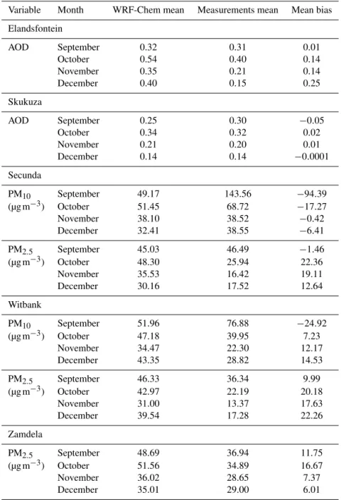 Table 3. Monthly mean and mean bias of modeled and observed AOD, PM 2 . 5 and PM 10 .