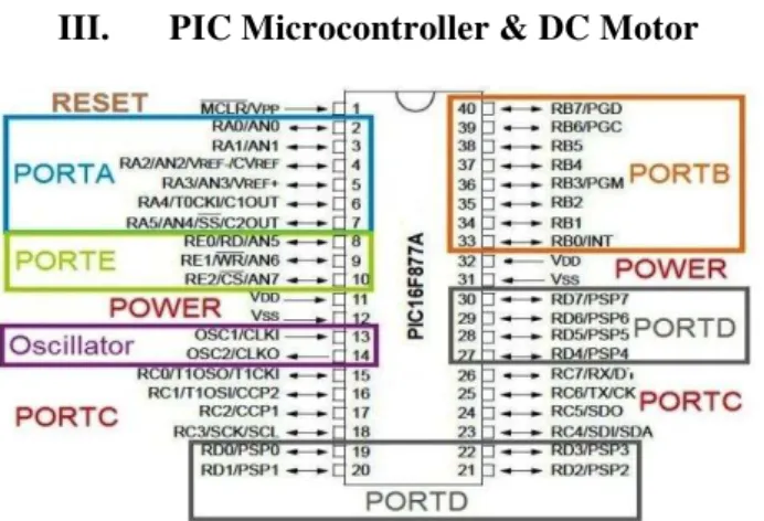 Figure 2: Pin configuration of PIC 16f877A 