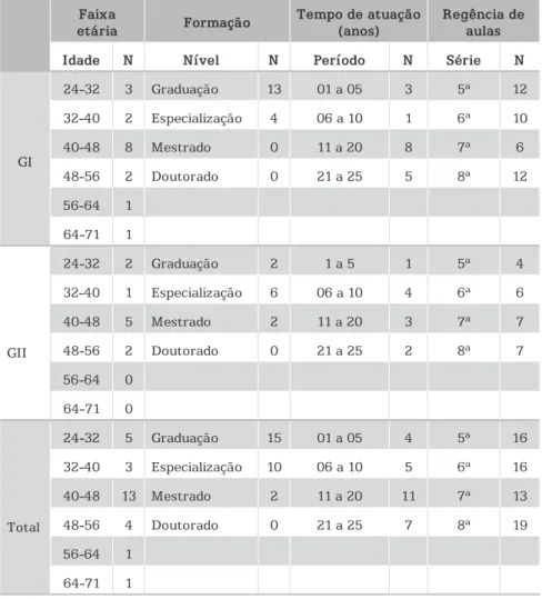 Tabela 1 – Dados Sociodemográficos dos Professores   Participantes do Estudo