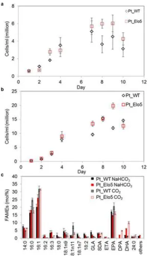 Fig 2. Effect of bicarbonate supplementation and CO 2 bubbling on omega-3 LC-PUFAs production.