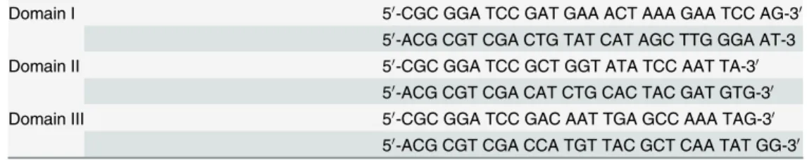 Table 1. Primer sequences for amplification of the three domains of cry1Ie.