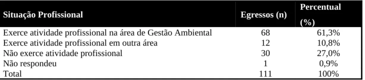Tabela 1. Situação profissional dos egressos de Gestão Ambiental da ESALQ/USP - 2010