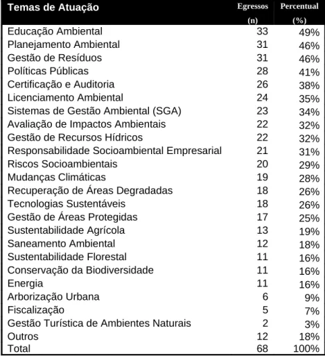 Tabela 2. Temas da atuação profissional dos egressos de Gestão Ambiental da ESALQ/USP - 2010