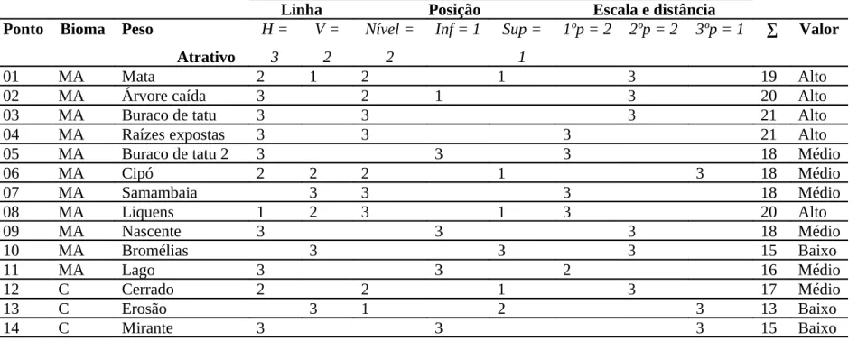Tabela 2: Pesos dos indicadores de atratividade e valores dos atrativos para os pontos de interpretação da Ecolândia.