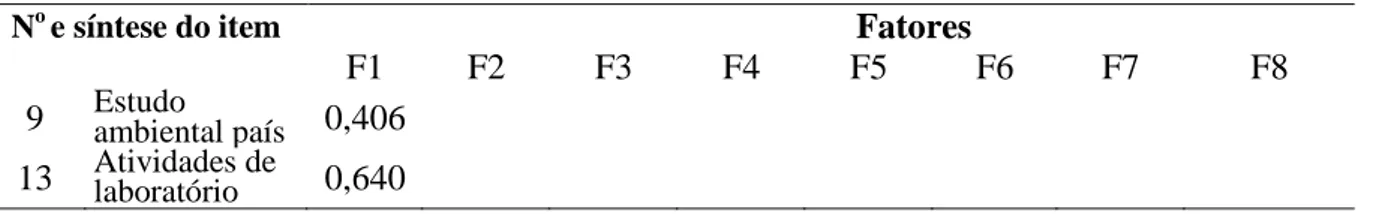 Tabela 3. Análise de componentes principais do QFA  