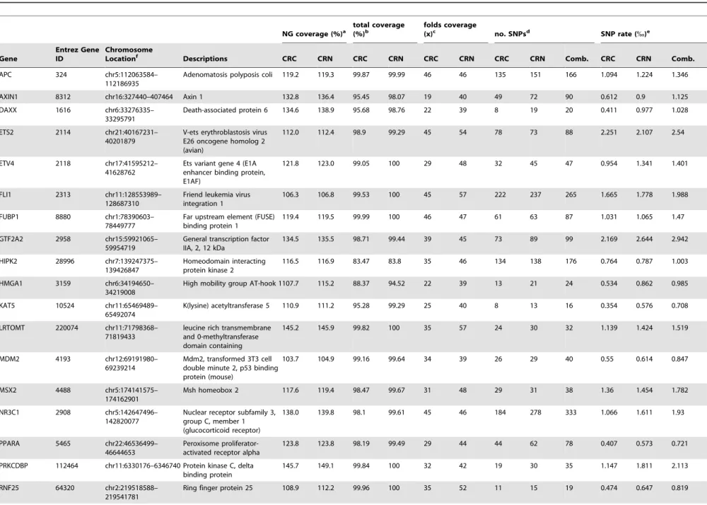 Table 1. The sequence coverage of 28 selected genes and number of SNPs in CRC and CRN identified by NGS