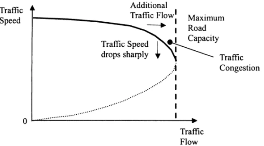 Figure 1 Speed-flow relationship and traffic congestion  Source: ECMT, 1999; Hon, 2005, p