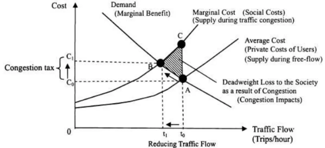 Figure 2. Traffic congestion as an externality  Source: Blow, Leicester and Smith (2003, p