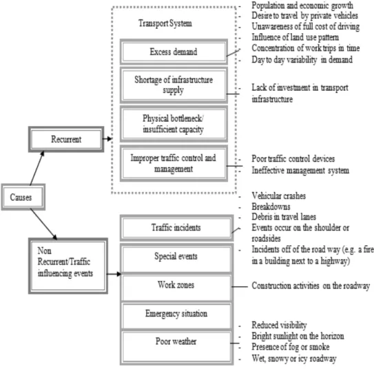 Figure 3. Causes of traffic congestion  Source: Prepared by the author through literature review 