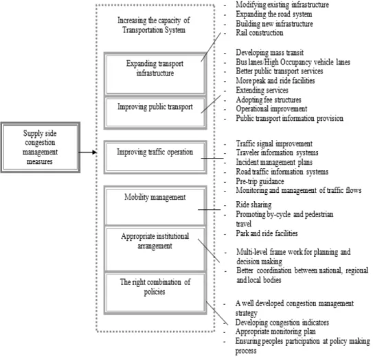 Figure 4. Framework for supply side congestion management measure  Source: Prepared by the author through literature review 