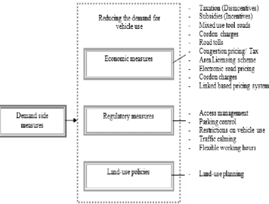 Figure 5. Framework for demand side congestion management measure  Source: Prepared by the author through literature review 