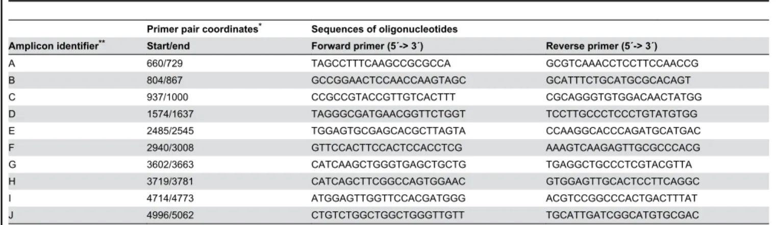 Table 1. Primer pairs used for enrichment analysis of FAIRE fragments from the Cah1 locus through quantitative PCR.