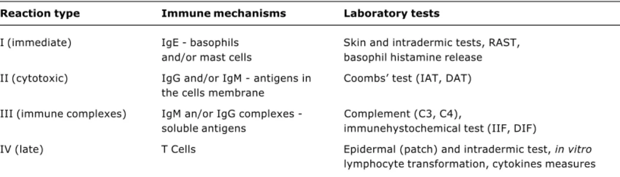 Table 1 - Laboratory tests used to determine the immune mechanisms of ARs according to the classification proposed by Gell and Coombs