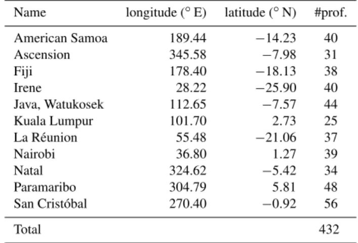 Table 5. Locations of SHADOZ stations used for the mean profile in Fig. 6. #prof is the number of profiles used in mean values.