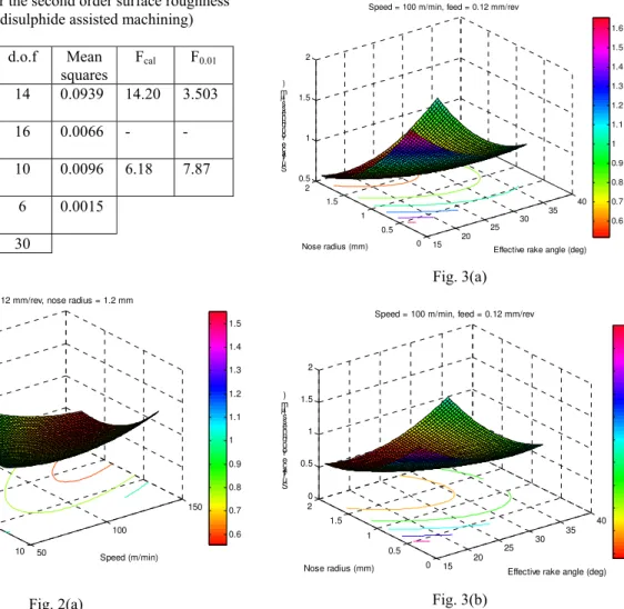Fig. 2 Interaction effect of cutting speed and effective rake  angle on surface roughness in (a) dry hard turning (b)  molybdenum disulphide assisted hard turning 