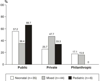 Figure 4 - Distribution of intensive care units according to the age group cared for - n = 85