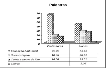 Figura 1 – Percentual das respostas com relação à escolha das palestras. 