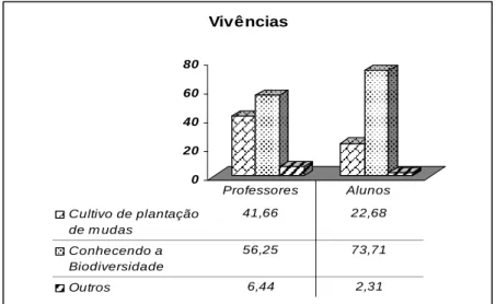 Figura 3 – Percentual com relação à escolha das vivências. 