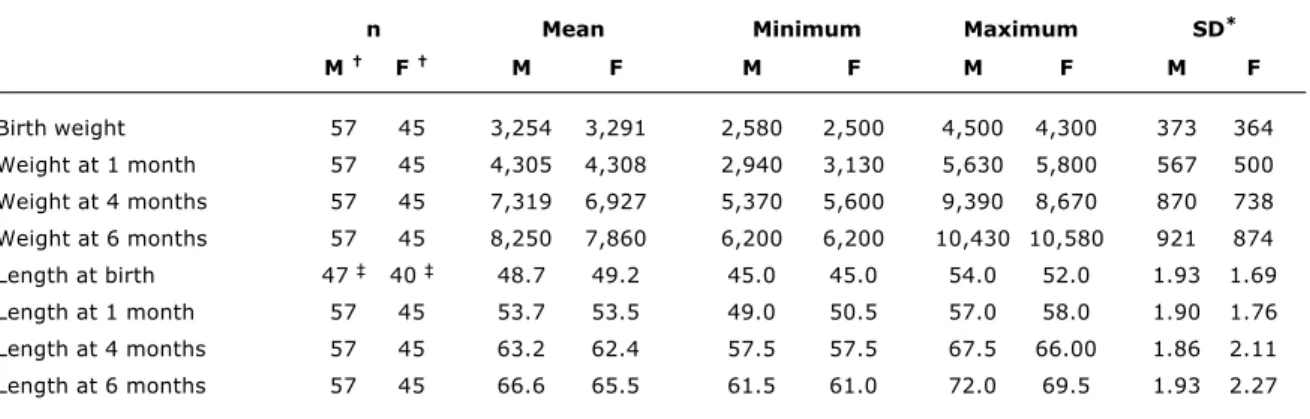 Table 1  - Measures of weight (g) and length (cm) of children at different ages according to sex (PROAME, Belém, PA, 2000/2001)