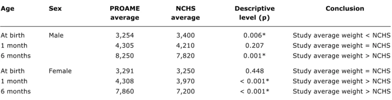 Table 3  - Results of the comparison between the average length (cm) at different ages according to sex in this study and the NCHS reference values (p &lt; 0.05)