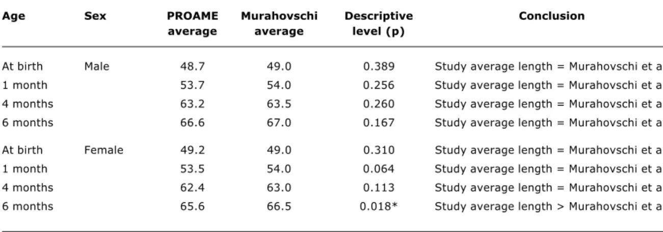 Table 5 - Results of the comparison between the average length (cm) at different ages according to sex in this study and Murahovschi et al