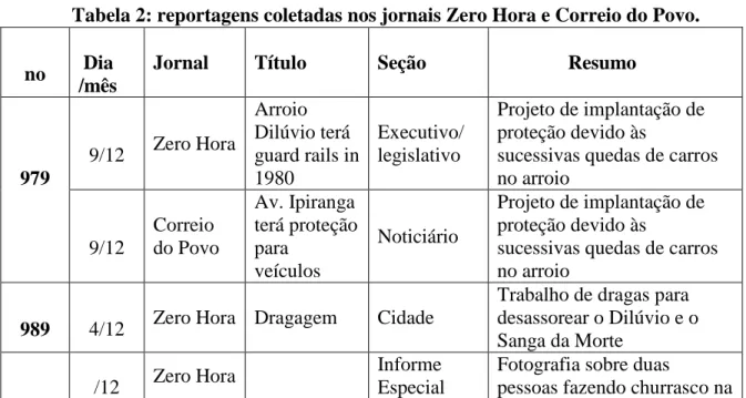Tabela 2: reportagens coletadas nos jornais Zero Hora e Correio do Povo. 