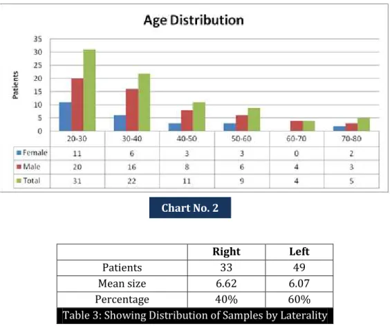 Table 3: Showing Distribution of Samples by Laterality 