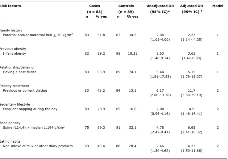 Table 1 - Prevalence of risk factors among obese and overweight (cases) and normal-weight adolescents (controls), unadjusted and adjusted odds ratios (OR) with their respective 95% confidence intervals
