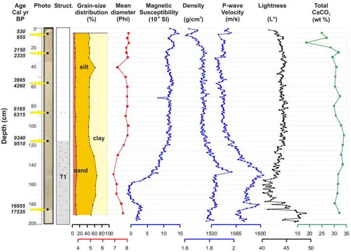 Fig. 5. Image, lithological description, grain-size distribution, mean diameter, magnetic susceptibility, density, P-wave velocity, lightness, total calcium carbonate and calibrated ages of CIM-4 sediment core