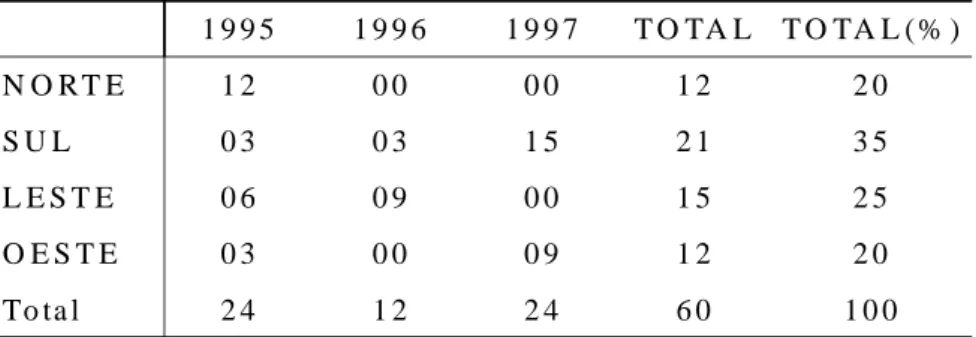 Tabela 1. Número de reclamações recebidas no CCZ, Campo Grande- Grande-MS, referentes à infestação por pombos, no período de  outu-bro de 1995 a outuoutu-bro de 1997   1 9 9 5 1 9 9 6 1 9 9 7 T O TA L T O TA L (% ) N O R T E 1 2 0 0 0 0 1 2 2 0 S U L 0 3 0