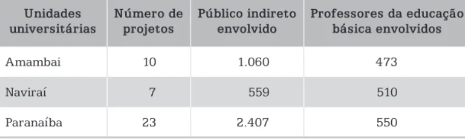 Tabela 2 – Projetos de Extensão das Unidades Universitárias  da UEMS Localizadas nos Municípios de Amambai, Naviraí e 