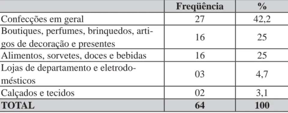 Tabela 3: Distribuição dos estratos por setor