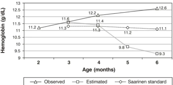 Figure 1 - Observed and expected mean hemoglobin levels (g/dL), according to age of infant