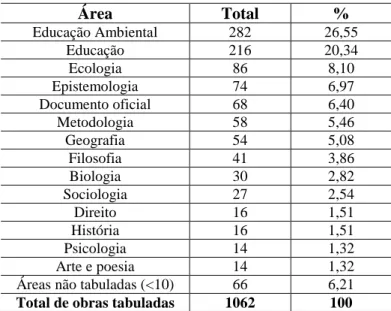 Tabela 1: Temas de pesquisa das referências da ANPEDSUL (1998 – 2002)
