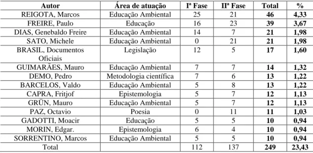 Tabela 2: Frequência de citações por autoria nos trabalhos relativos à EA na ANPEDSUL – período de  1998,1999 e 2000