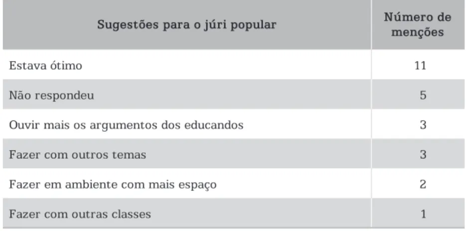 Tabela 3 – Sugestões dos Educandos de Ensino Médio   para o Júri Popular