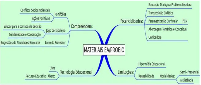 Figura 1: Potencialidades e Limitações do Material Didático Eaprobio.  