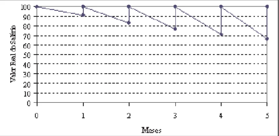 GRÁFICO 2. PERDAS DO PODER AQUISITIVO DO SALÁRIO
