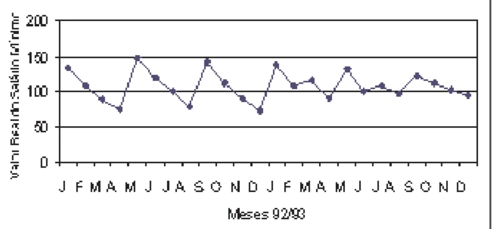 GRÁFICO 3. VARIAÇÃO DO SALÁRIO REAL – 1992-93