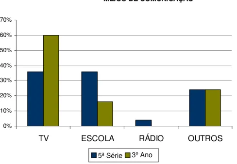 Gráfico  1  –  Meios  de  comunicação  que  tratam  dos  problemas  ambientais  segundo  os  alunos entrevistados