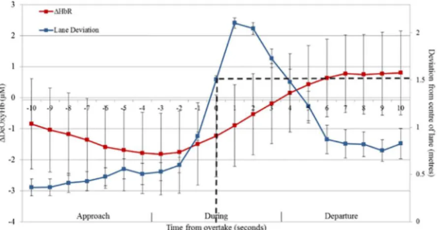 Fig 8. PFC activity changes during overtaking. Graph shows lane deviation and fNIRS data for