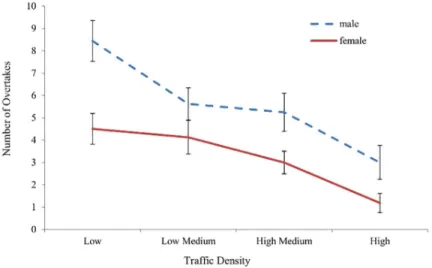 Fig 4. Number of completed overtakes. Graph shows a main effect of task, a main effect of gender and a significant interaction between traffic density (task) and gender