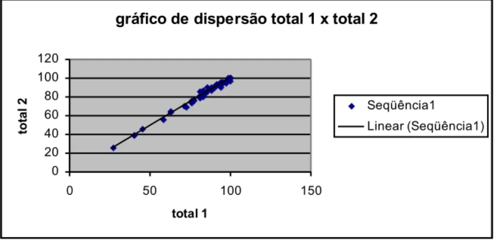 Figura 3 – Gráfico de correlação inter-entrevistador da pontuação total do questionário ADLS.