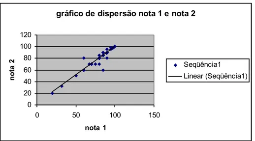 Figura 4 – Gráfico de correlação inter-entrevistador da nota do questionário ADLS.